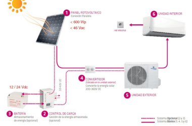 Aire acondicionado solar, 12000 BTU.